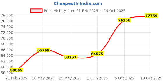 tatacliq.com Emori 18k White Gold & Diamond Round Engagement Ring emori Price History Graph from 21 Feb 2025 to 19 Oct 2025