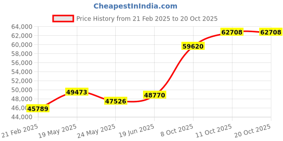 tatacliq.com Emori 18k White Gold & Diamond Round Sidestones Engagement Ring emori Price History Graph from 21 Feb 2025 to 20 Oct 2025