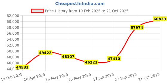 tatacliq.com Emori 18k White Gold & Diamond Round Sidestones Engagement Ring emori Price History Graph from 19 Feb 2025 to 21 Oct 2025