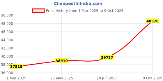 tatacliq.com Emori 18k White Gold & Diamond Round Sidestones Engagement Ring emori Price History Graph from 1 Mar 2025 to 9 Oct 2025