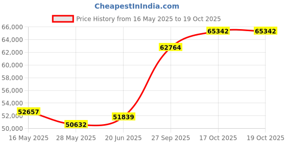 tatacliq.com Emori 18k White Gold & Diamond Round Stone Halo Engagement Ring emori Price History Graph from 16 May 2025 to 19 Oct 2025