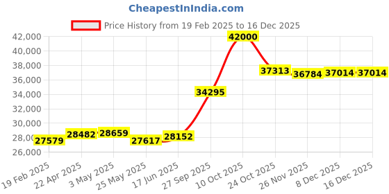 tatacliq.com Emori 18k White Gold & Diamond Solitaire Glow Ring emori Price History Graph from 19 Feb 2025 to 16 Dec 2025