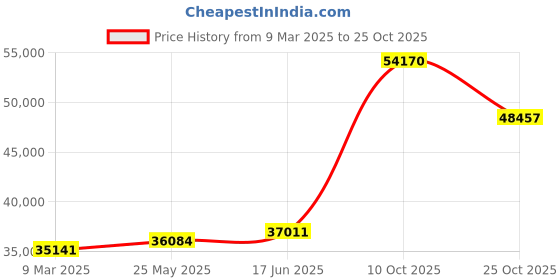 tatacliq.com Emori 18k White Gold & Diamond Solitaire Glow Ring emori Price History Graph from 9 Mar 2025 to 25 Oct 2025