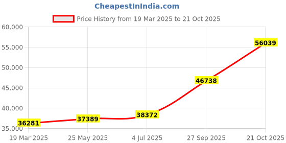 tatacliq.com Emori 18k White Gold & Diamond Solitaire Glow Ring emori Price History Graph from 19 Mar 2025 to 21 Oct 2025