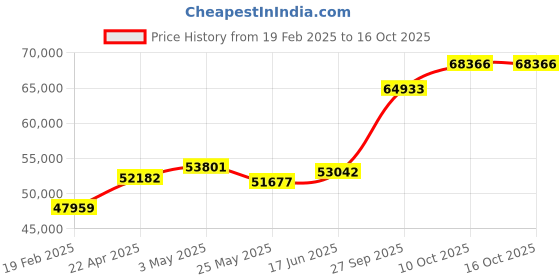 tatacliq.com Emori 18k White Gold & Diamond Sparkling Princess Cut Ring emori Price History Graph from 19 Feb 2025 to 16 Oct 2025