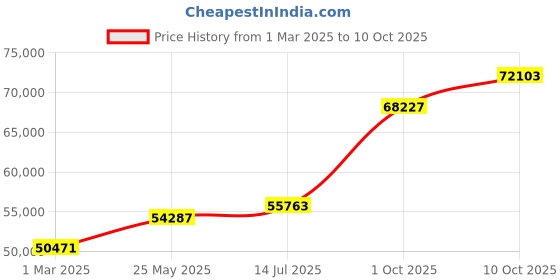 tatacliq.com Emori 18k White Gold & Diamond Sparkling Princess Cut Ring emori Price History Graph from 1 Mar 2025 to 10 Oct 2025