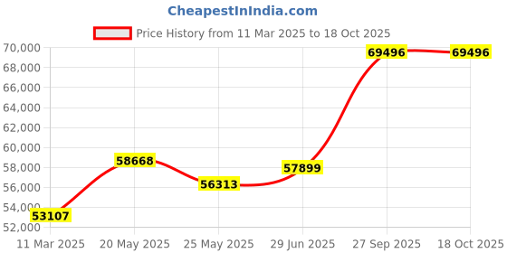 tatacliq.com Emori 18k White Gold & Diamond Sparkling Rachel Ring emori Price History Graph from 11 Mar 2025 to 18 Oct 2025