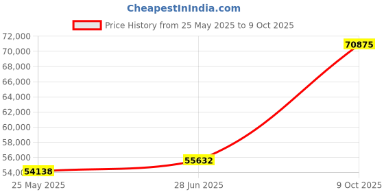 tatacliq.com Emori 18k White Gold & Diamond Sparkling Rachel Ring emori Price History Graph from 25 May 2025 to 9 Oct 2025