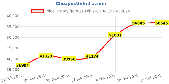 tatacliq.com Emori 18k White Gold & Diamond Stackable Band Ring emori Price History Graph from 21 Feb 2025 to 18 Oct 2025
