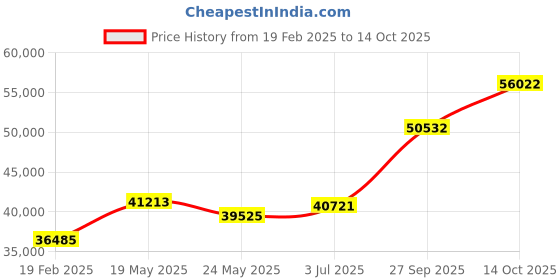 tatacliq.com Emori 18k White Gold & Diamond Stackable Band Ring emori Price History Graph from 19 Feb 2025 to 14 Oct 2025