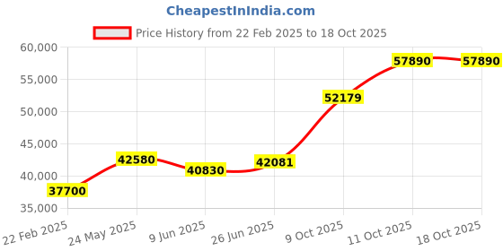 tatacliq.com Emori 18k White Gold & Diamond Stackable Band Ring emori Price History Graph from 22 Feb 2025 to 18 Oct 2025