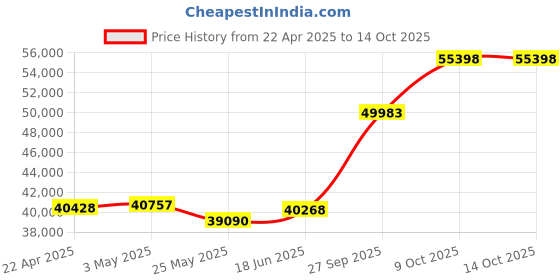 tatacliq.com Emori 18k White Gold & Diamond Stackable Band Ring emori Price History Graph from 22 Apr 2025 to 13 Oct 2025