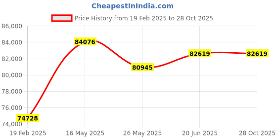 tatacliq.com Emori 18k White Gold & Diamond Star Halo Engagement Ring emori Price History Graph from 19 Feb 2025 to 28 Oct 2025