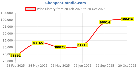 tatacliq.com Emori 18k White Gold & Diamond Star Halo Engagement Ring emori Price History Graph from 28 Feb 2025 to 20 Oct 2025