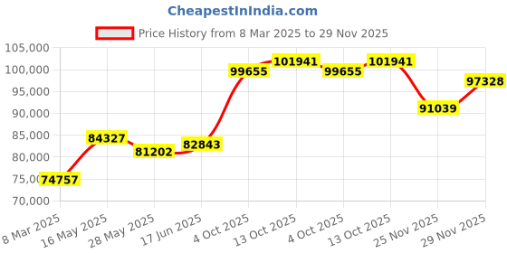 tatacliq.com Emori 18k White Gold & Diamond Starry Round Ring emori Price History Graph from 8 Mar 2025 to 29 Nov 2025