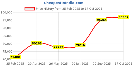 tatacliq.com Emori 18k White Gold & Diamond Starry Round Ring emori Price History Graph from 25 Feb 2025 to 17 Oct 2025