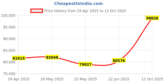 tatacliq.com Emori 18k White Gold & Diamond Starry Round Ring emori Price History Graph from 29 Apr 2025 to 12 Oct 2025