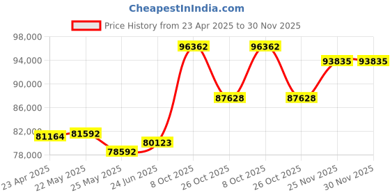 tatacliq.com Emori 18k White Gold & Diamond Starry Round Ring emori Price History Graph from 23 Apr 2025 to 30 Nov 2025