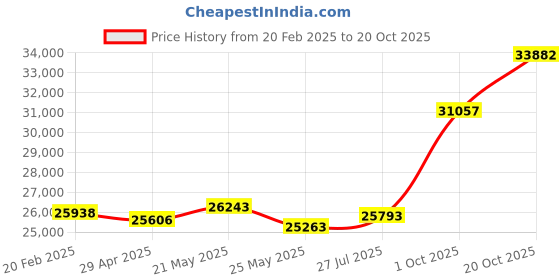 tatacliq.com Emori 18k White Gold & Diamond Stunning Pear Ring emori Price History Graph from 20 Feb 2025 to 20 Oct 2025