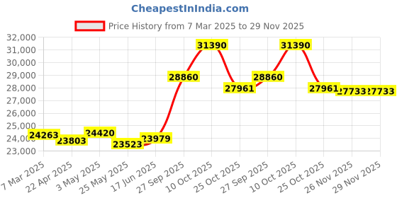 tatacliq.com Emori 18k White Gold & Diamond Stunning Pear Ring emori Price History Graph from 7 Mar 2025 to 29 Nov 2025