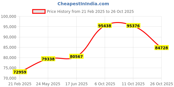 tatacliq.com Emori 18k White Gold & Diamond Sunkissed Halo Ring emori Price History Graph from 21 Feb 2025 to 26 Oct 2025