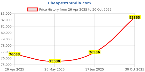 tatacliq.com Emori 18k White Gold & Diamond Timeless Emerald Engagement Ring emori Price History Graph from 26 Apr 2025 to 30 Oct 2025