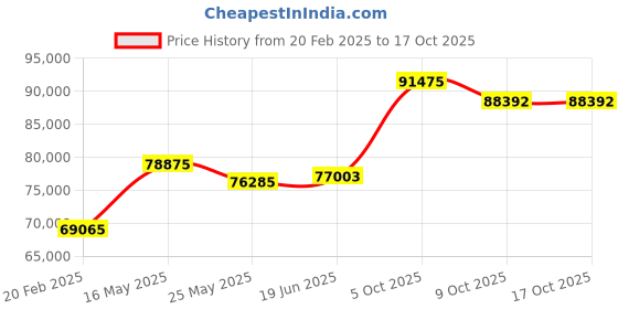 tatacliq.com Emori 18k White Gold & Diamond Timeless Emerald Ring emori Price History Graph from 20 Feb 2025 to 16 Oct 2025
