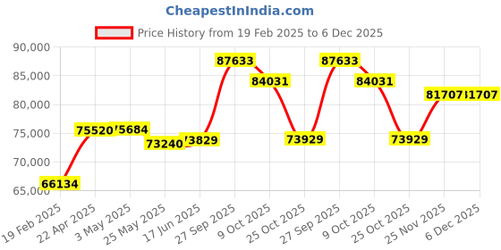 tatacliq.com Emori 18k White Gold & Diamond Timeless Emerald Ring emori Price History Graph from 19 Feb 2025 to 5 Dec 2025