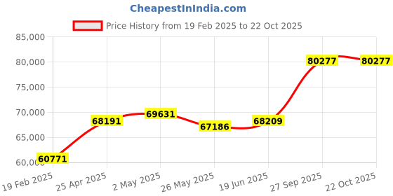 tatacliq.com Emori 18k White Gold & Diamond Timeless Oval Ring emori Price History Graph from 19 Feb 2025 to 21 Oct 2025
