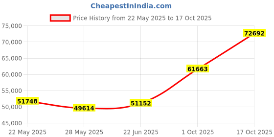 tatacliq.com Emori 18k White Gold & Diamond Timeless Three Stone Ring emori Price History Graph from 22 May 2025 to 17 Oct 2025