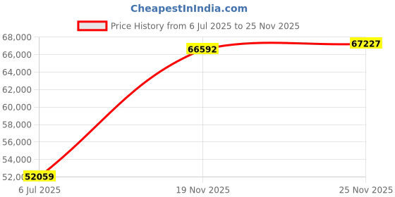 tatacliq.com Emori 18k White Gold & Diamond Timeless Three Stone Ring emori Price History Graph from 6 Jul 2025 to 25 Nov 2025