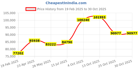 tatacliq.com Emori 18k White Gold & Diamond Twisted Vine Ring emori Price History Graph from 19 Feb 2025 to 30 Oct 2025