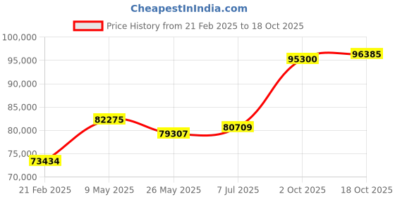 tatacliq.com Emori 18k White Gold & Diamond Twisted Vine Ring emori Price History Graph from 21 Feb 2025 to 18 Oct 2025