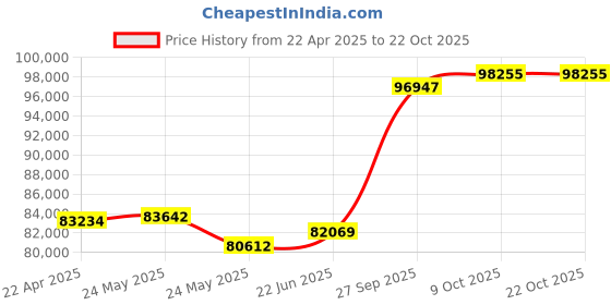 tatacliq.com Emori 18k White Gold & Diamond Twisted Vine Ring emori Price History Graph from 22 Apr 2025 to 20 Oct 2025