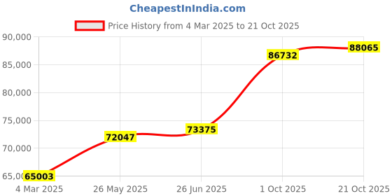 tatacliq.com Emori 18k White Gold & Diamond Vine Engagement Ring emori Price History Graph from 4 Mar 2025 to 21 Oct 2025