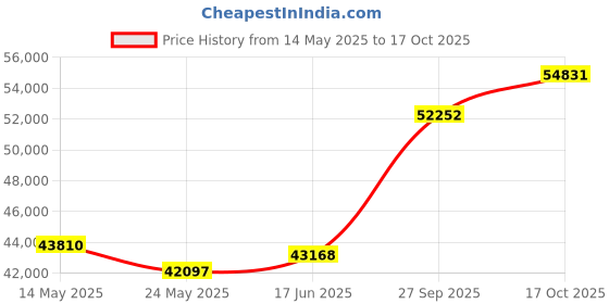 tatacliq.com Emori 18k White Gold & Diamond Vintage Vespa Ring emori Price History Graph from 14 May 2025 to 17 Oct 2025