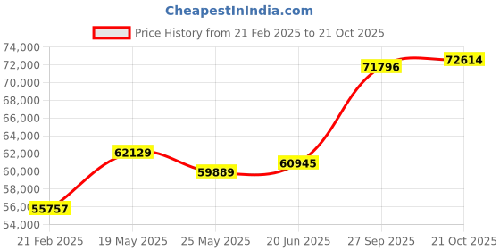 tatacliq.com Emori 18k White Gold & Diamond Vizel Ring emori Price History Graph from 21 Feb 2025 to 21 Oct 2025