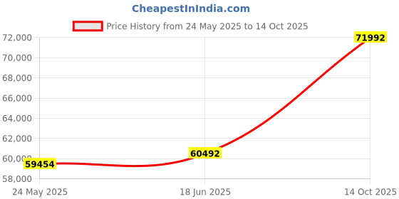 tatacliq.com Emori 18k White Gold & Diamond Vizel Ring emori Price History Graph from 24 May 2025 to 14 Oct 2025