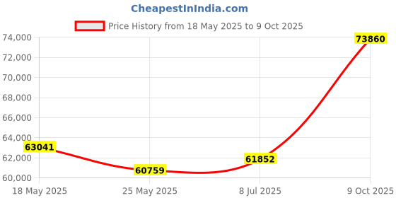 tatacliq.com Emori 18k White Gold & Diamond Vizel Ring emori Price History Graph from 18 May 2025 to 9 Oct 2025