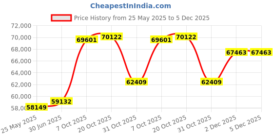 tatacliq.com Emori 18k White Gold & Diamond Vizel Ring emori Price History Graph from 25 May 2025 to 4 Dec 2025