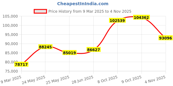 tatacliq.com Emori 18k White Gold & Diamond Yasmine Marquise Engagement Ring emori Price History Graph from 9 Mar 2025 to 4 Nov 2025