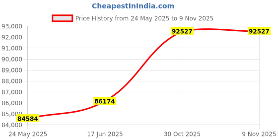 tatacliq.com Emori 18k White Gold & Diamond Yasmine Marquise Engagement Ring emori Price History Graph from 24 May 2025 to 7 Nov 2025