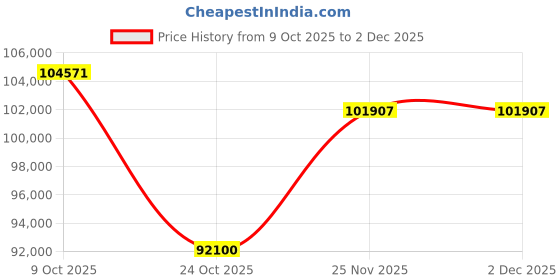 tatacliq.com Emori 18k White Gold & Lab Grown Diamond 1 CT Halo Solitaire Stud Earrings emori Price History Graph from 9 Oct 2025 to 1 Dec 2025
