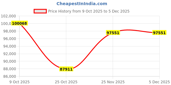 tatacliq.com Emori 18k White Gold & Lab Grown Diamond 1 CT Halo Solitaire Stud Earrings emori Price History Graph from 9 Oct 2025 to 5 Dec 2025
