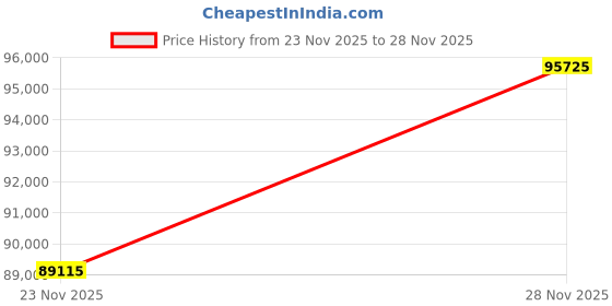 tatacliq.com Emori 18k White Gold & Lab Grown Diamond Yasmine Marquise Engagement Ring emori Price History Graph from 23 Nov 2025 to 28 Nov 2025