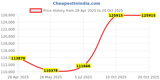 tatacliq.com EMORI 18k White Gold Lab Grown Diamond Minimal Ring for Women emori Price History Graph from 28 Apr 2025 to 20 Oct 2025