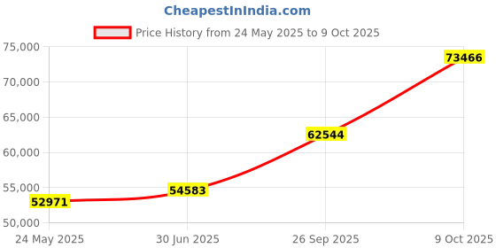 tatacliq.com EMORI 18k White Gold Lab Grown Diamond Minimal Ring for Women emori Price History Graph from 24 May 2025 to 9 Oct 2025