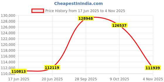 tatacliq.com EMORI 18k White Gold Lab Grown Diamond Minimal Ring for Women emori Price History Graph from 17 Jun 2025 to 4 Nov 2025
