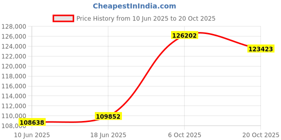 tatacliq.com EMORI 18k White Gold Lab Grown Diamond Minimal Ring for Women emori Price History Graph from 10 Jun 2025 to 20 Oct 2025
