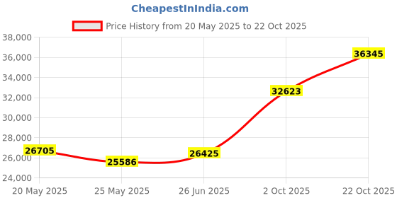 tatacliq.com EMORI 18k White Gold Lab Grown Diamond Solitaire Ring for Women emori Price History Graph from 20 May 2025 to 21 Oct 2025